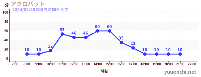 7日前の待ち時間グラフ（アクロバット)