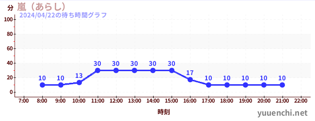 6日前の待ち時間グラフ（嵐（あらし）)