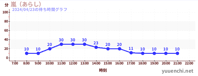 1日前の待ち時間グラフ（嵐（あらし）)