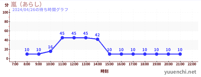 2日前の待ち時間グラフ（嵐（あらし）)