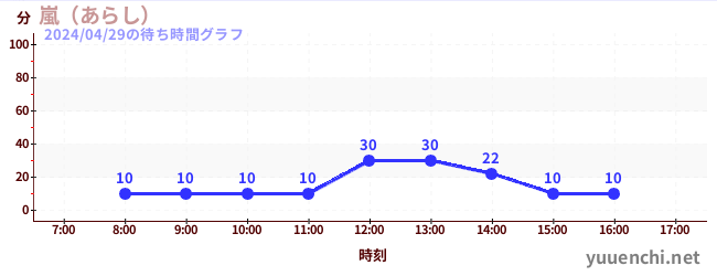 7日前の待ち時間グラフ（嵐（あらし）)