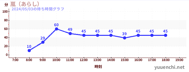7日前の待ち時間グラフ（嵐（あらし）)