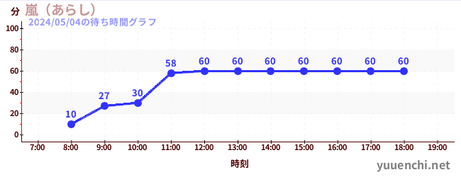 6日前の待ち時間グラフ（嵐（あらし）)