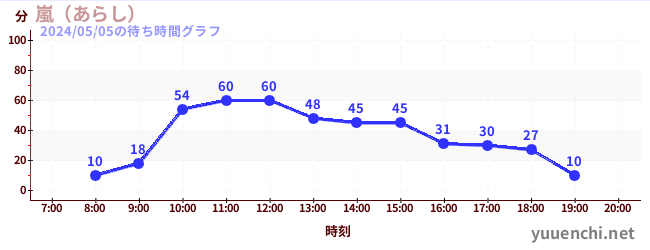 1日前の待ち時間グラフ（嵐（あらし）)