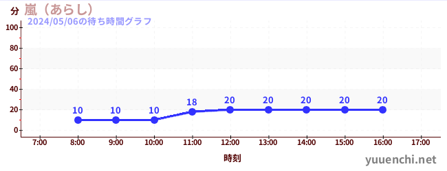 5日前の待ち時間グラフ（嵐（あらし）)