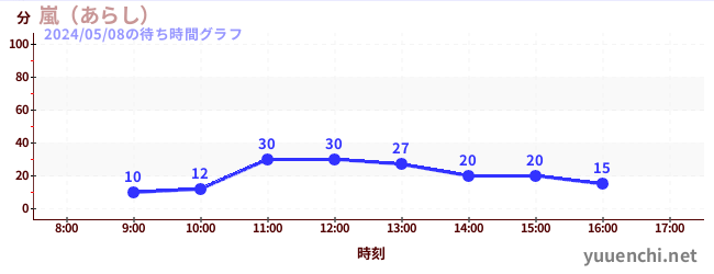2日前の待ち時間グラフ（嵐（あらし）)