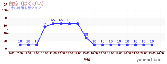 今日の混雑予想（白鯨（はくげい）)