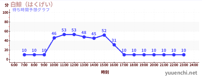 今日の混雑予想（白鯨（はくげい）)