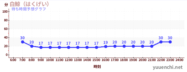 今日の混雑予想(白鯨(はくげい))
