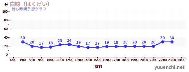 今日の混雑予想(白鯨(はくげい))
