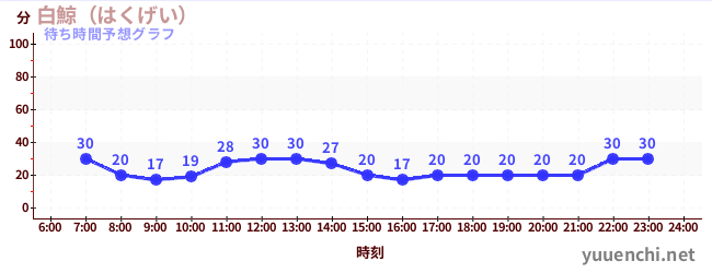 今日の混雑予想(白鯨(はくげい))