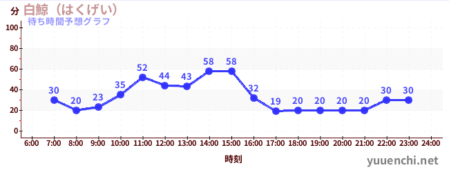 今日の混雑予想（白鯨（はくげい）)