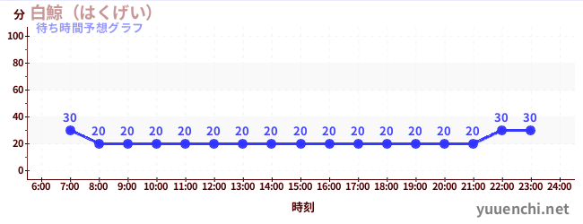 今日の混雑予想(白鯨(はくげい))