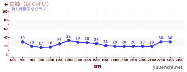 今日の混雑予想(白鯨(はくげい))