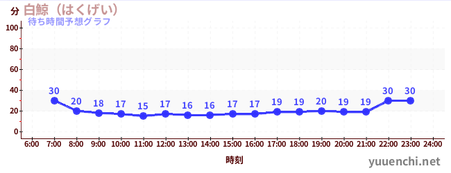 今日の混雑予想(白鯨(はくげい))