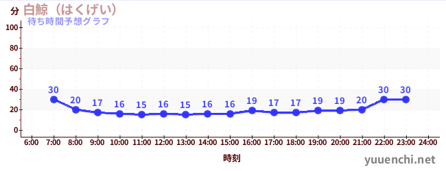 今日の混雑予想(白鯨(はくげい))