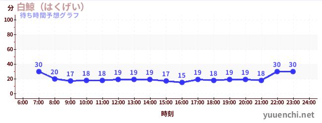 今日の混雑予想(白鯨(はくげい))