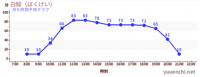 今日の混雑予想(白鯨(はくげい))