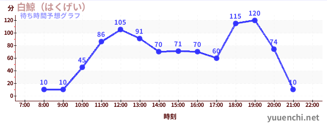 今日の混雑予想（白鯨（はくげい）)