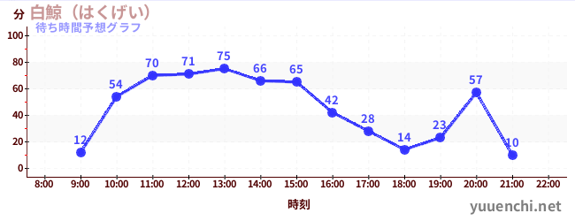 今日の混雑予想（白鯨（はくげい）)