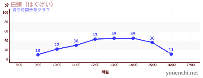 今日の混雑予想（白鯨（はくげい）)