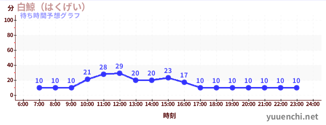 今日の混雑予想（白鯨（はくげい）)