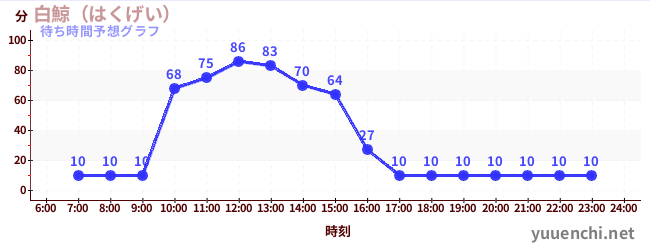 今日の混雑予想（白鯨（はくげい）)