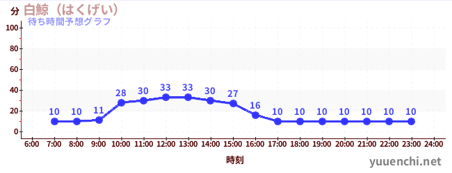 今日の混雑予想（白鯨（はくげい）)