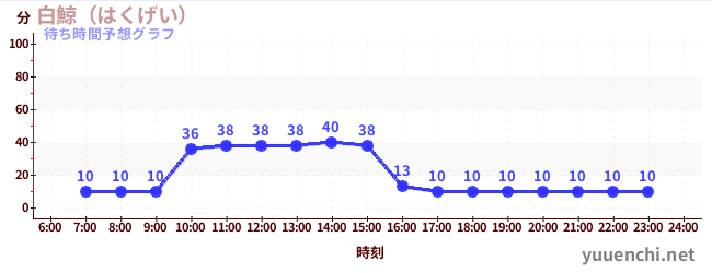 今日の混雑予想（白鯨（はくげい）)