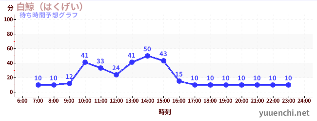 今日の混雑予想（白鯨（はくげい）)