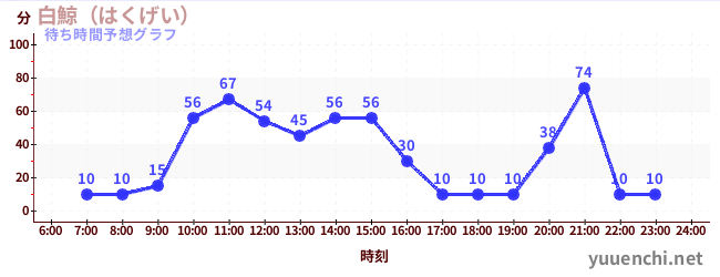 今日の混雑予想（白鯨（はくげい）)