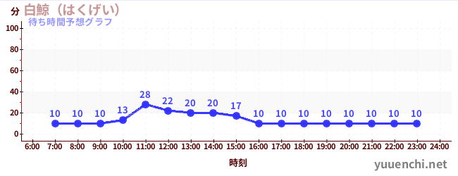 今日の混雑予想（白鯨（はくげい）)
