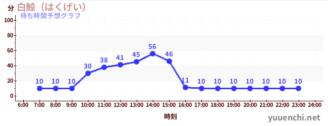 今日の混雑予想（白鯨（はくげい）)