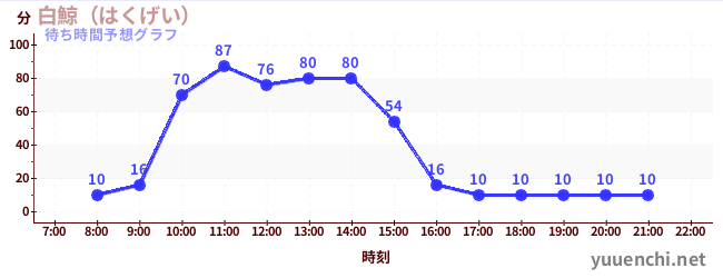 今日の混雑予想（白鯨（はくげい）)