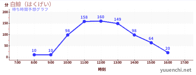 今日の混雑予想（白鯨（はくげい）)