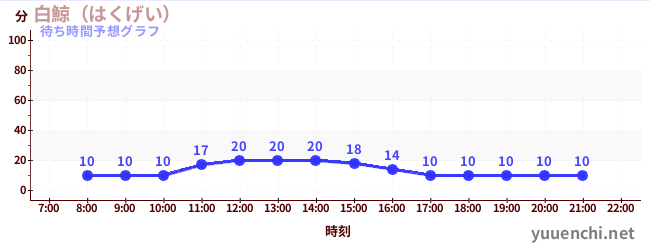 今日の混雑予想（白鯨（はくげい）)