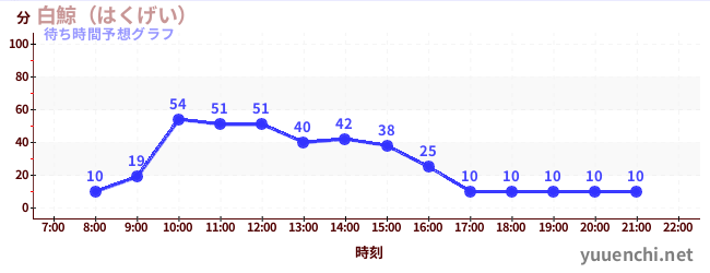 今日の混雑予想（白鯨（はくげい）)
