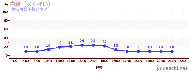 今日の混雑予想（白鯨（はくげい）)