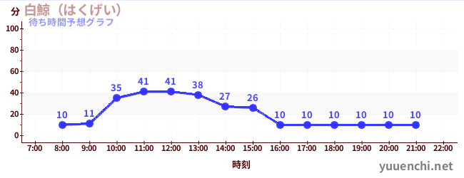 今日の混雑予想（白鯨（はくげい）)