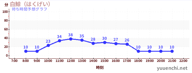 今日の混雑予想（白鯨（はくげい）)