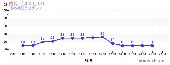 今日の混雑予想（白鯨（はくげい）)