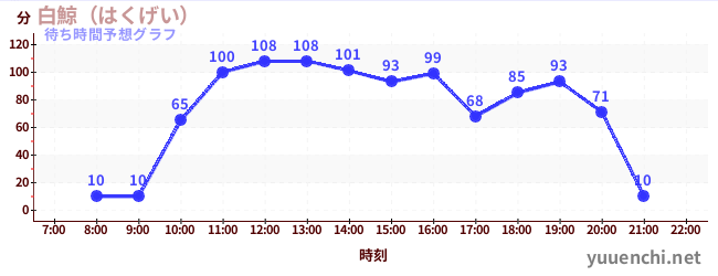 今日の混雑予想（白鯨（はくげい）)