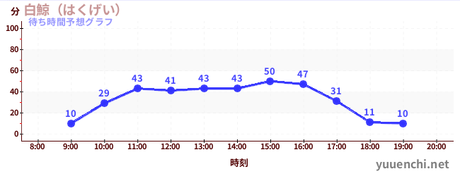 今日の混雑予想（白鯨（はくげい）)