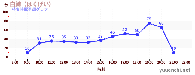 今日の混雑予想（白鯨（はくげい）)