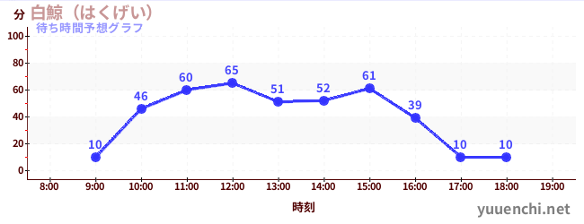 今日の混雑予想（白鯨（はくげい）)