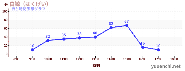 今日の混雑予想（白鯨（はくげい）)