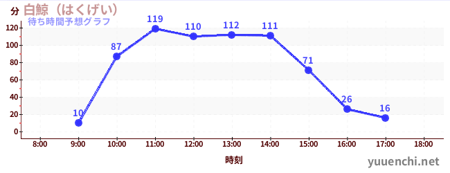 今日の混雑予想（白鯨（はくげい）)