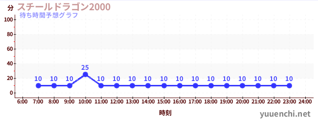 今日の混雑予想（スチールドラゴン2000)