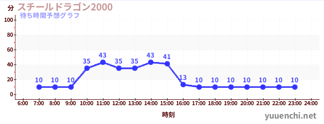 今日の混雑予想（スチールドラゴン2000)