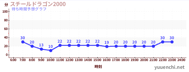 今日の混雑予想(スチールドラゴン2000)